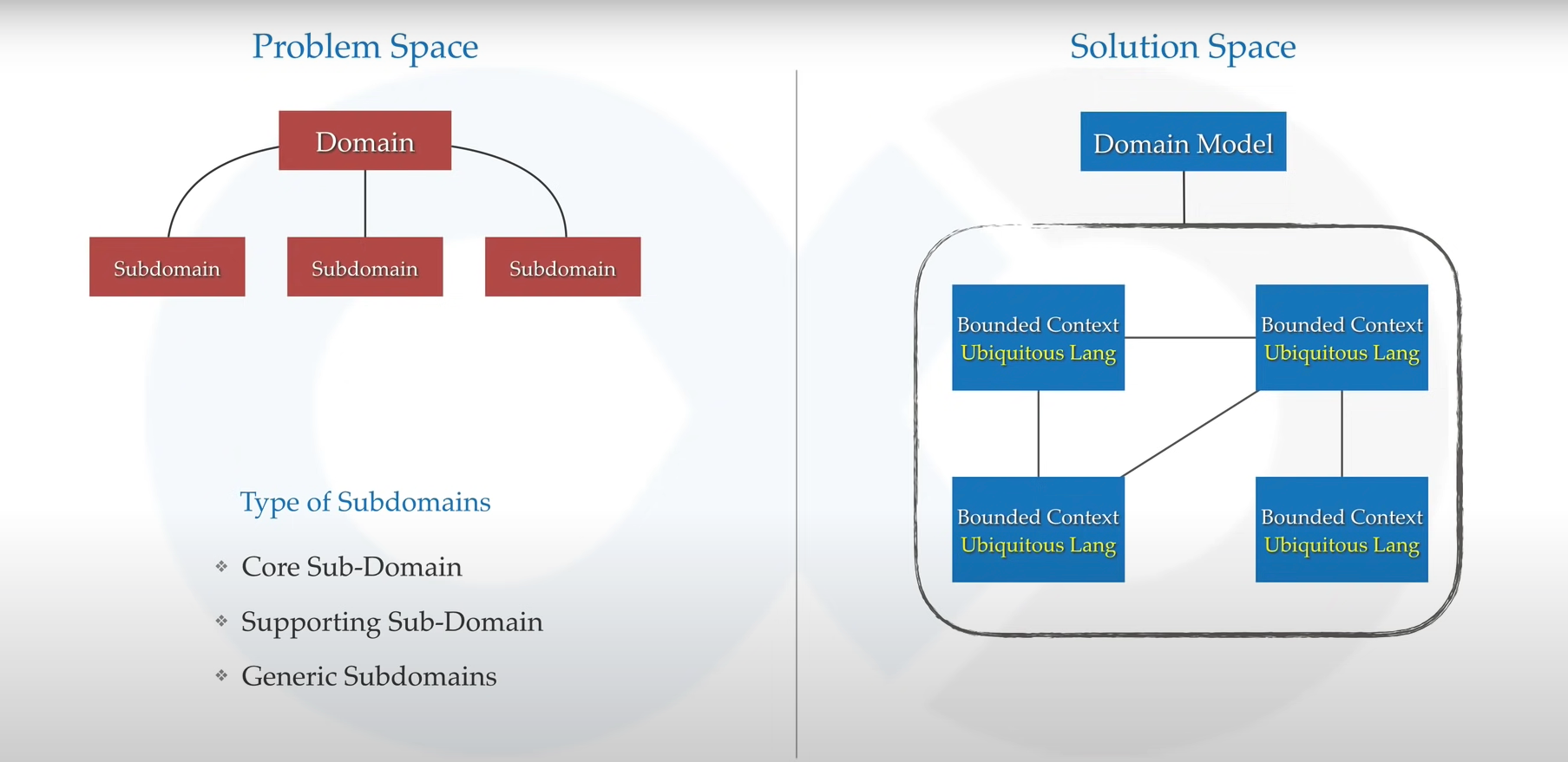 domain driven design